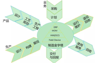 供應(yīng)鏈管理的數(shù)字化轉(zhuǎn)型 方向、規(guī)劃與設(shè)計(jì)管理